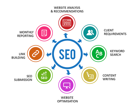 SEO Optimization
